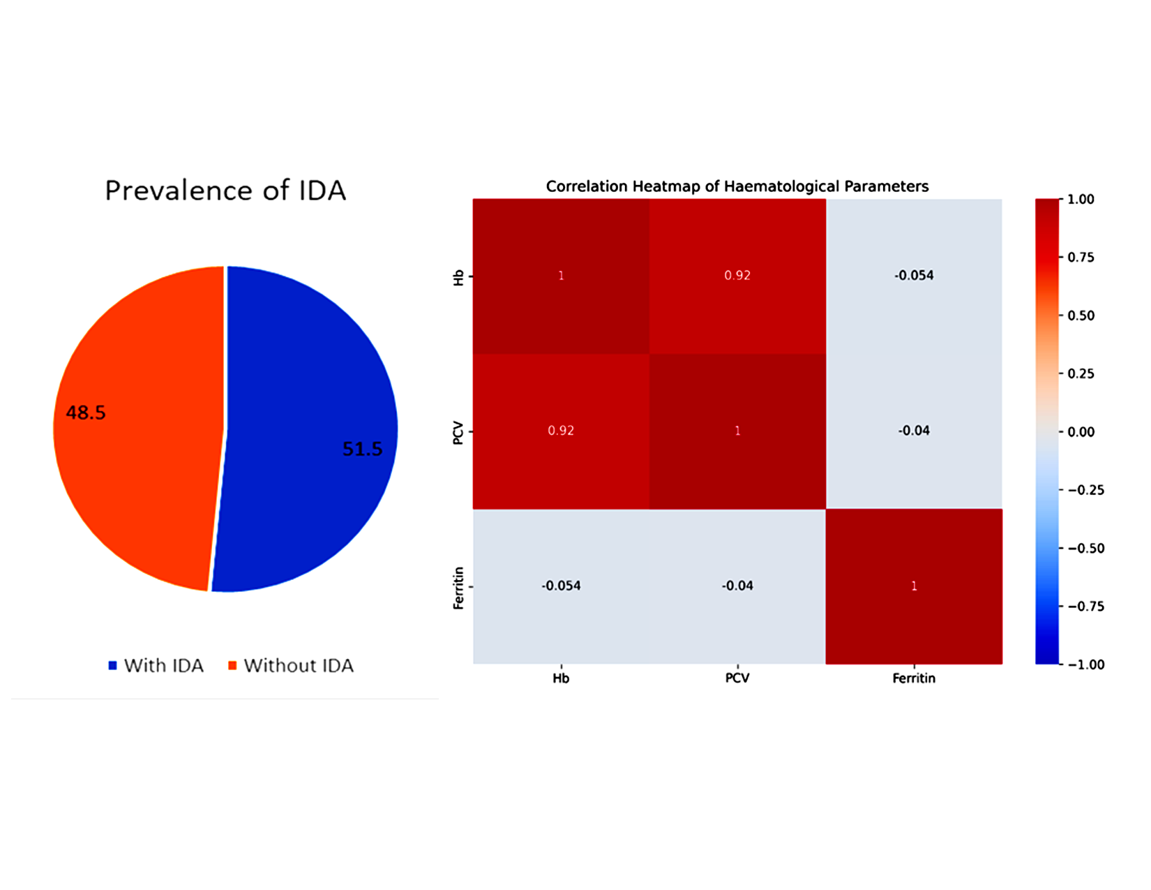 Prevalence of IDA and Correlation Heatmap of Haematological Parameters