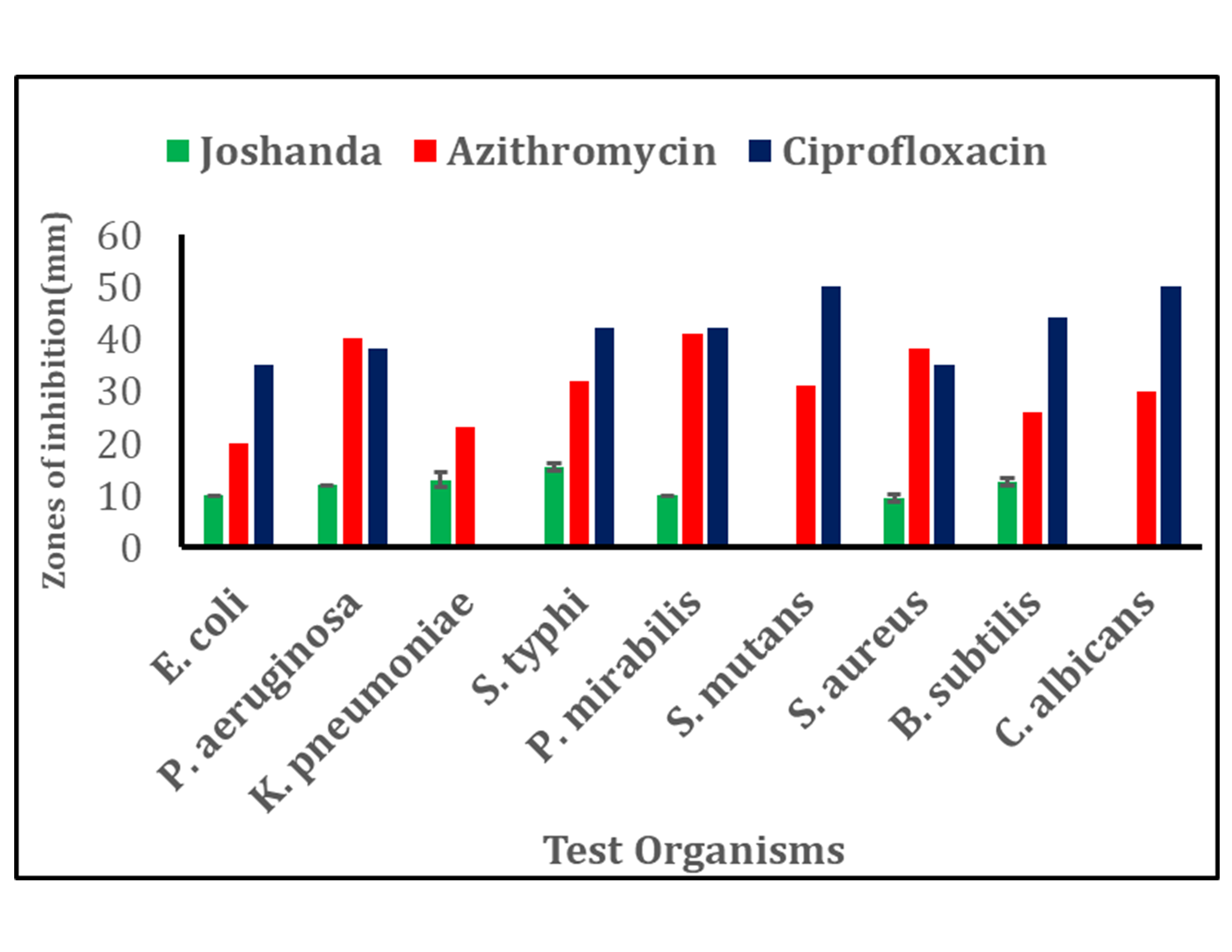 Antimicrobial activity of Joshanda against different microbial pathogens