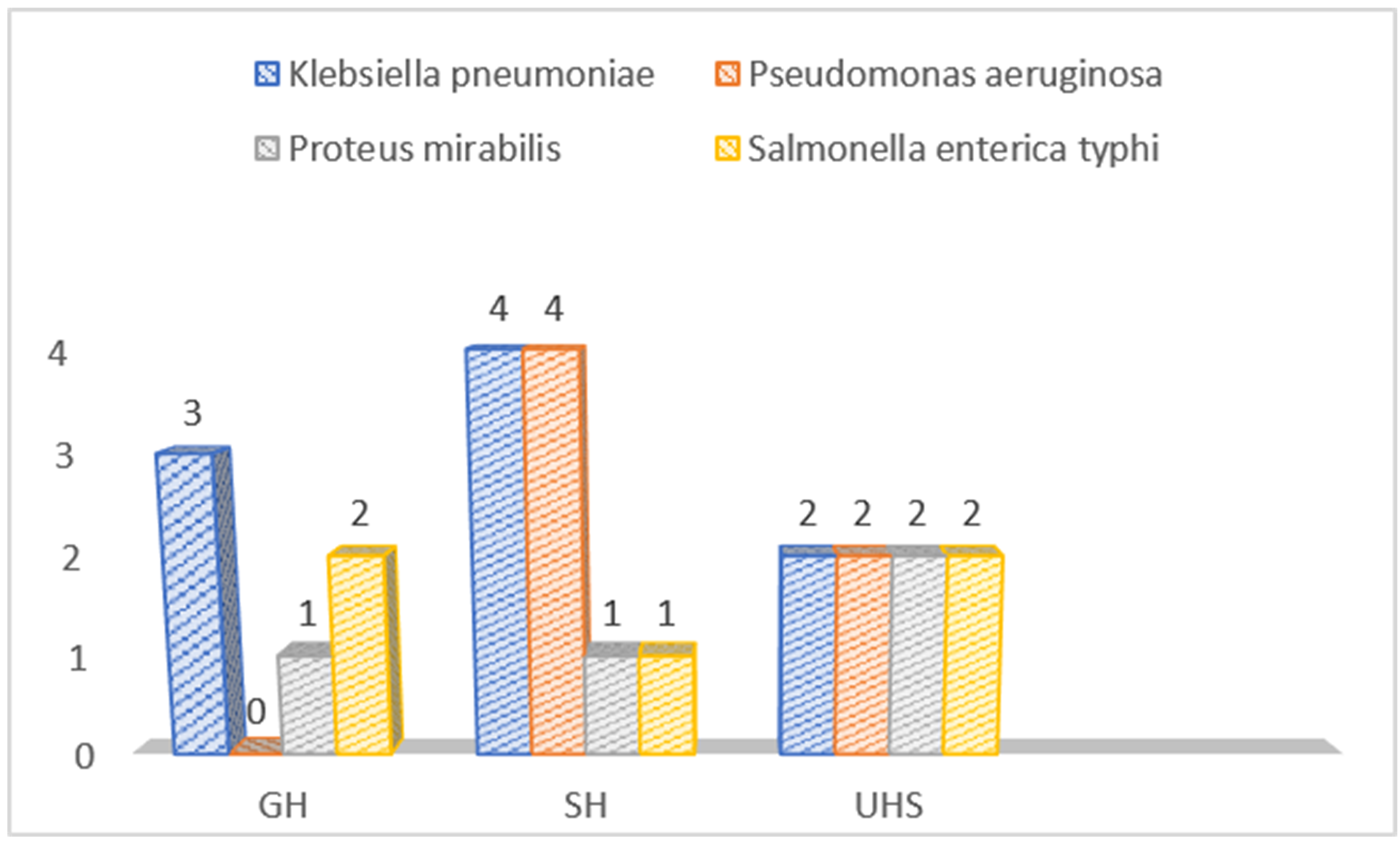 Graphical representation of the number of bacterial isolates associated with Various hospital location