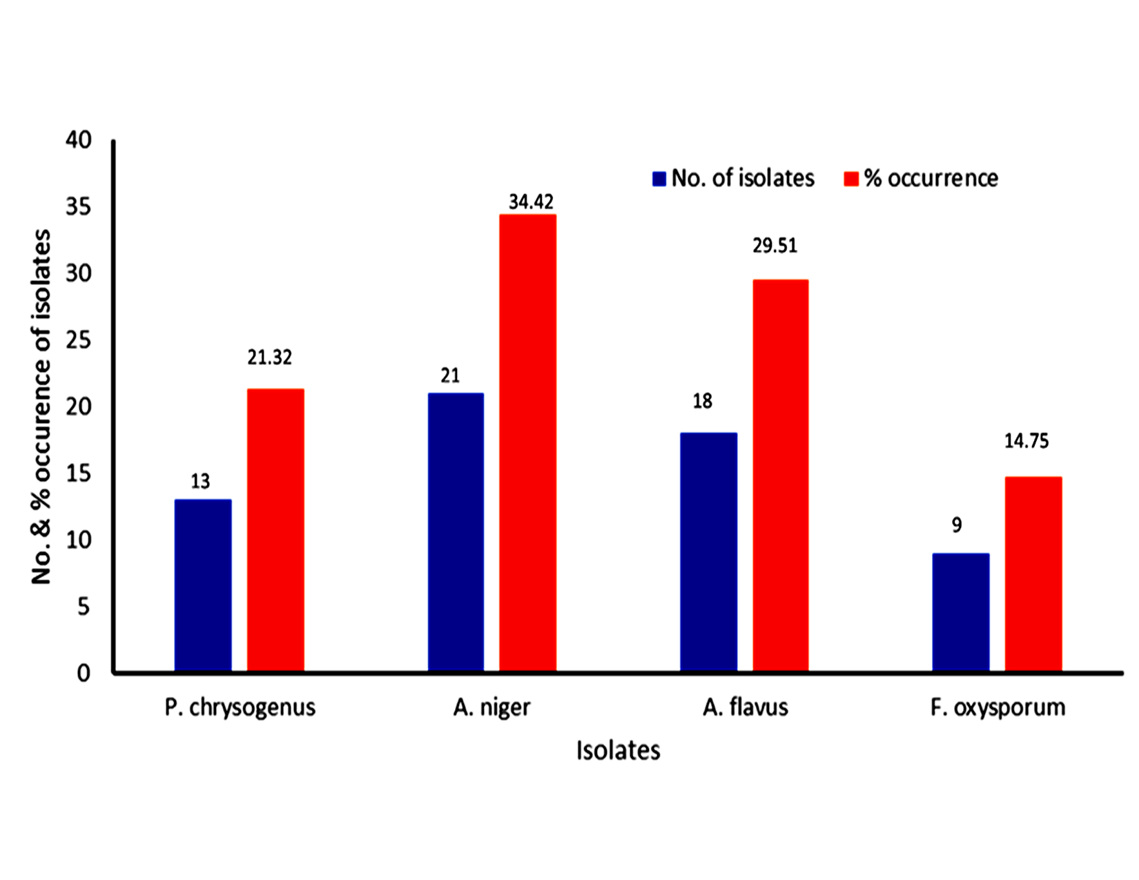 Percentage occurrence of isolates