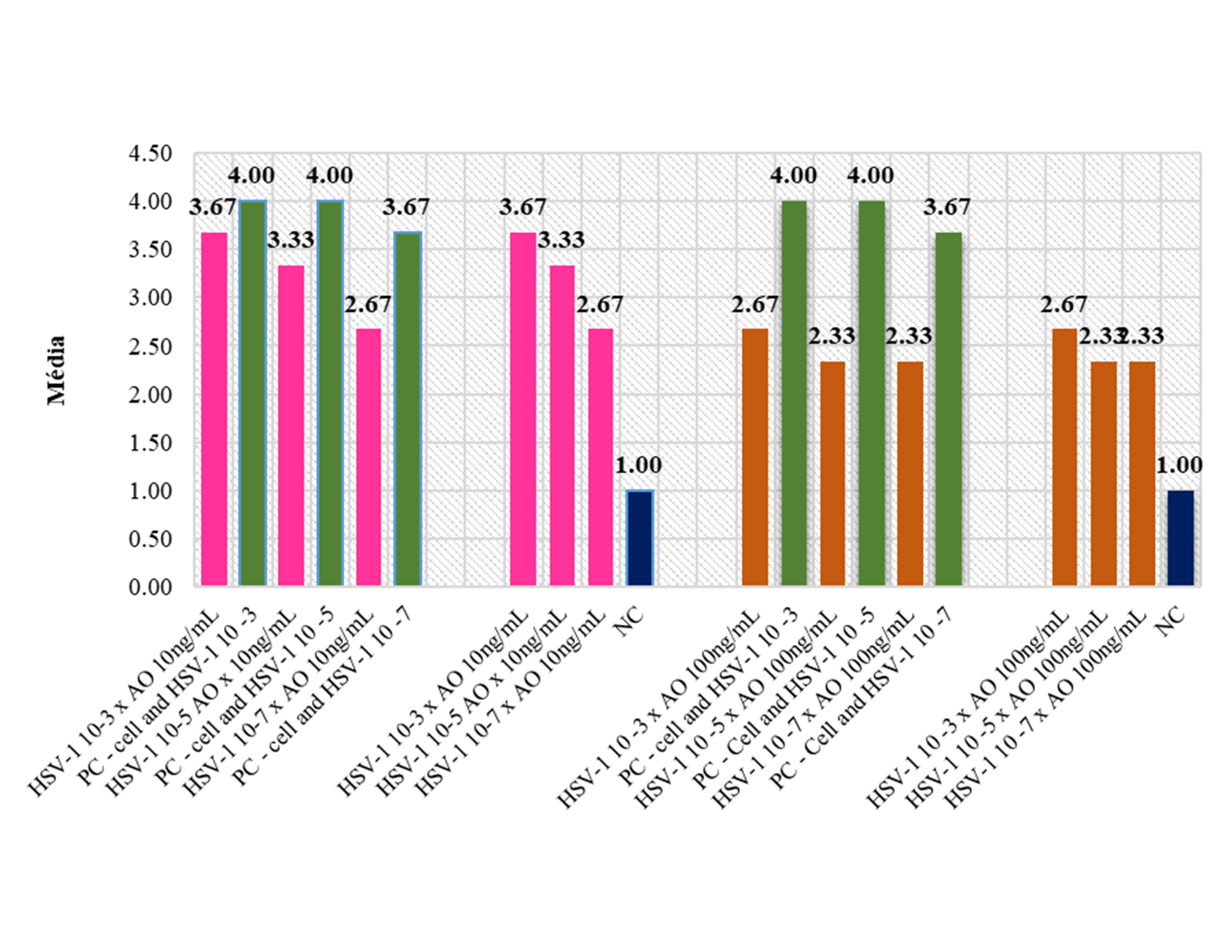 HSV-1 CPE in Vero E6 cells treated with AO, in relation to concentrations compared to the positive and negative control groups. The pink and orange bars represent treatments with andiroba oil at concentrations of 10 ng/mL and 100 ng/mL, respectively, compared to the positive control (green) and negative control (blue). It is observed that in all comparisons with the positive control, the CPE means with andiroba oil treatment were lower than the control means, except when compared to the negative control, where the treatment means were higher. However, it is noted that the means decrease according to the HSV-1 stratification: HSV-1 10⁻³ (3.67), HSV-1 10⁻⁵ (3.33), and HSV-1 10⁻⁷ (2.67) in the 10 ng/mL group, and HSV-1 10⁻³ (2.67), HSV-1 10⁻⁵ (2.33), and HSV-1 10⁻⁷ (2.33) in the 100 ng/mL group.