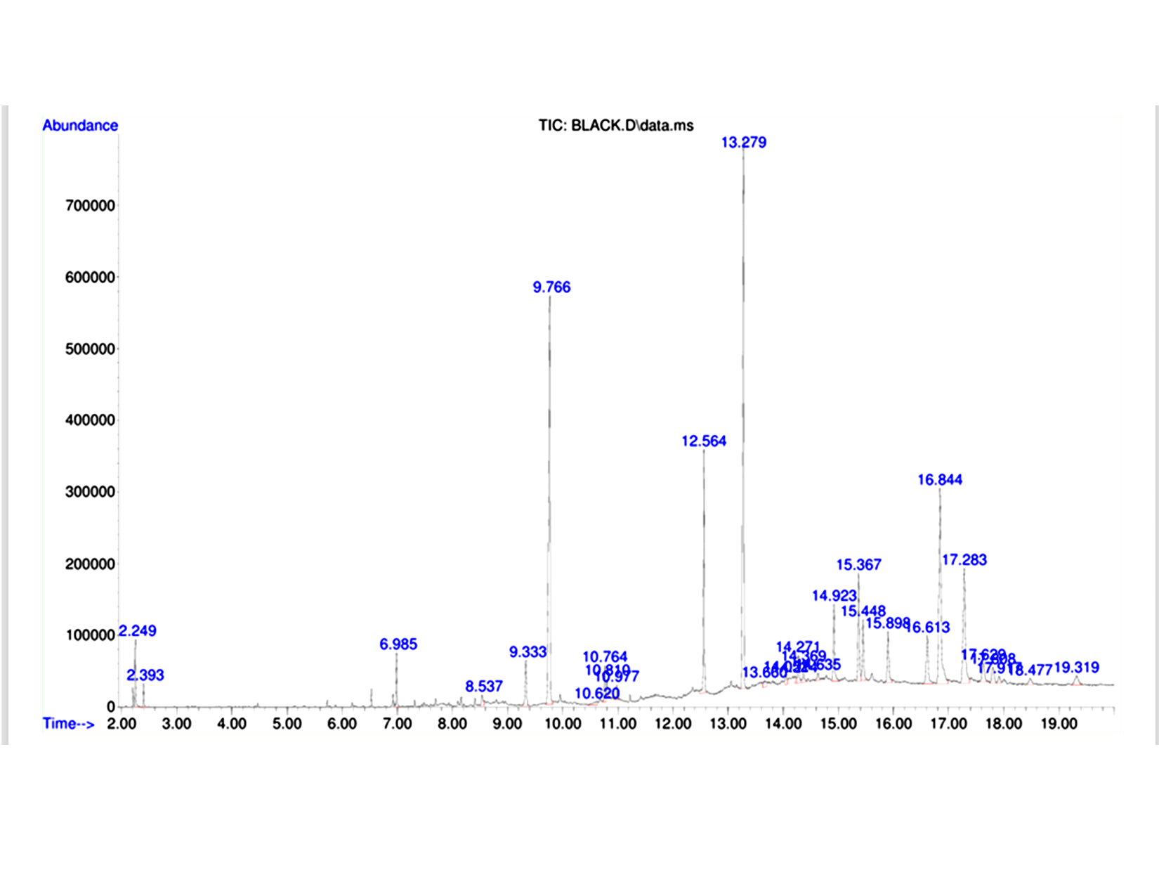 Gas chromatography–mass spectrometry (GC–MS) chromatogram of oil extracted from Mucuna pruriens var. utilis seeds.