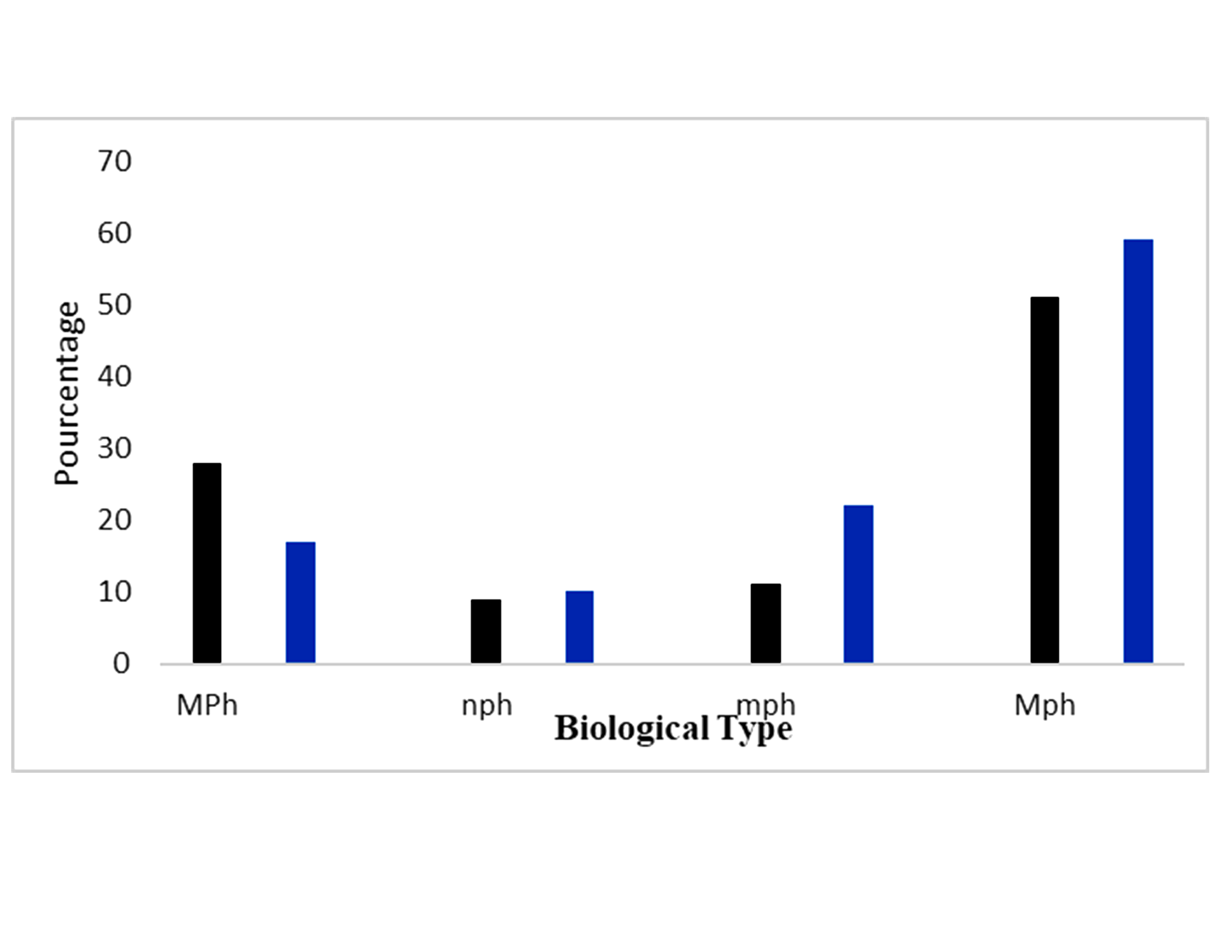 Raw spectra of biological types by city. Mph: Mesophanerophytes; mph: Microphanerophytes; MPh: Megaphanerophytes; nph: Nanophanerophytes
