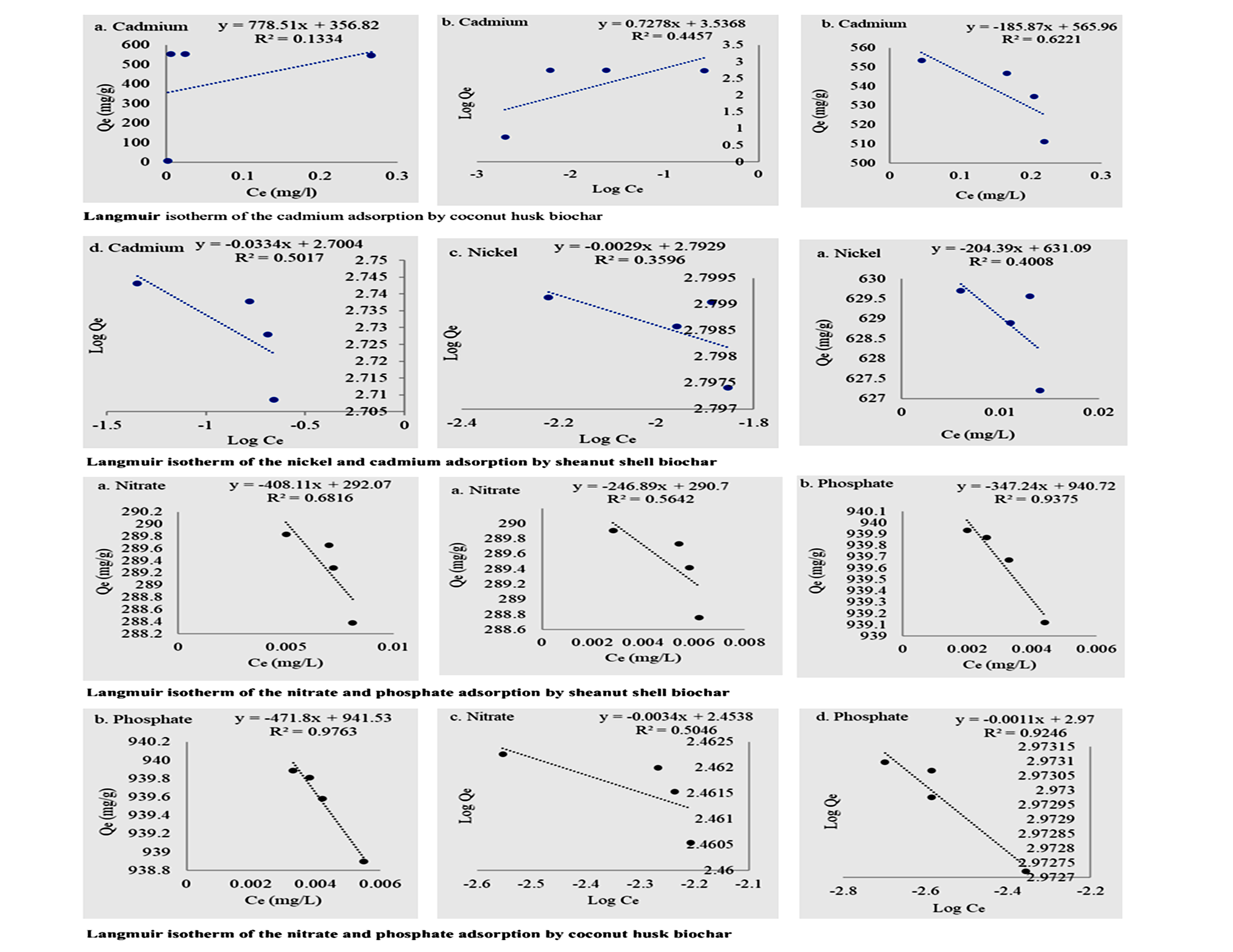 Freundlich isotherm of the Cadmium, nitrate and phosphate adsorption by sheanut shell and Coconut husk biochar