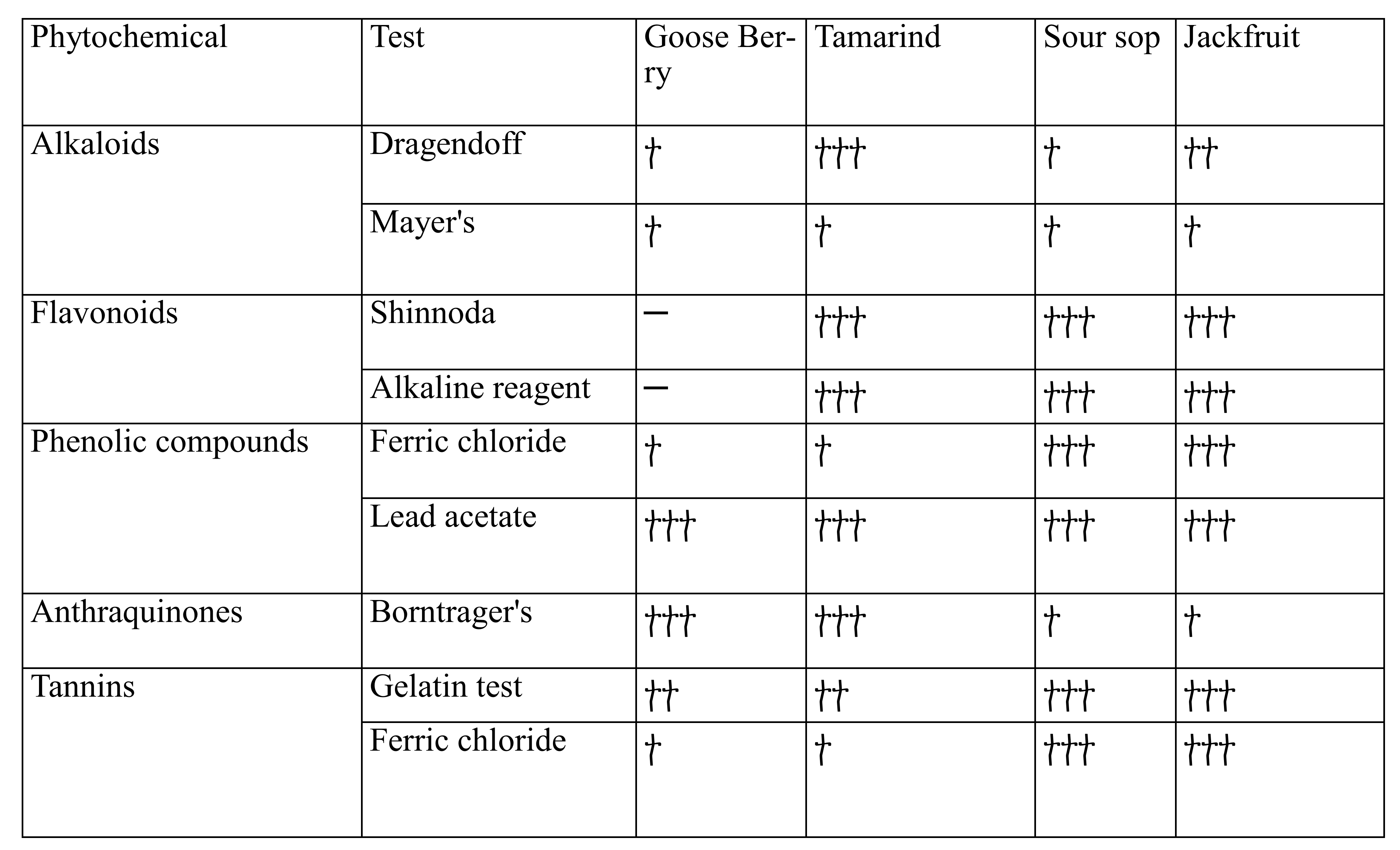 Phytochemical compositions of gooseberry, tamarind, soursop and Jack fruit