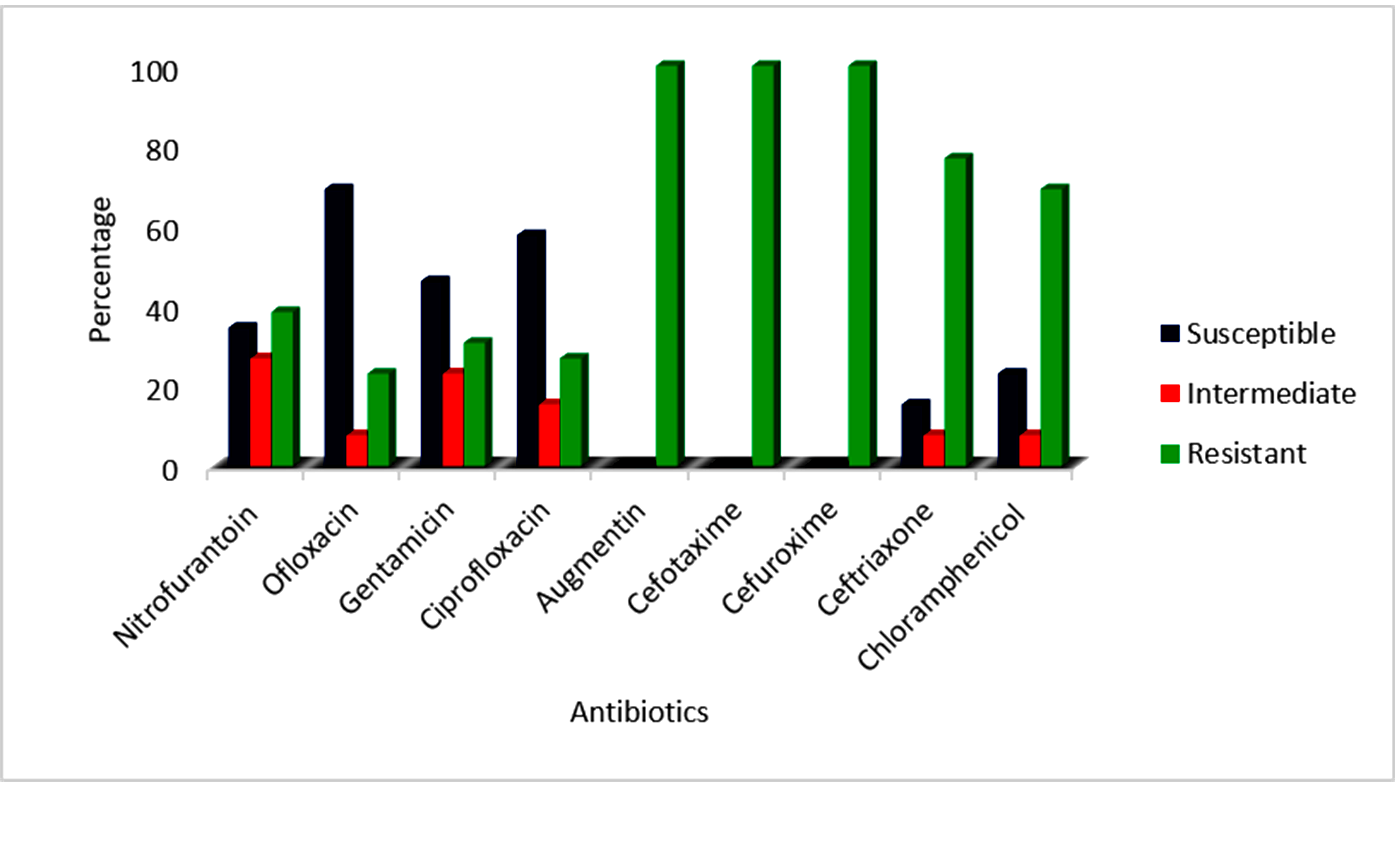Antimicrobial susceptibility of Salmonella isolates obtained from poultry samples