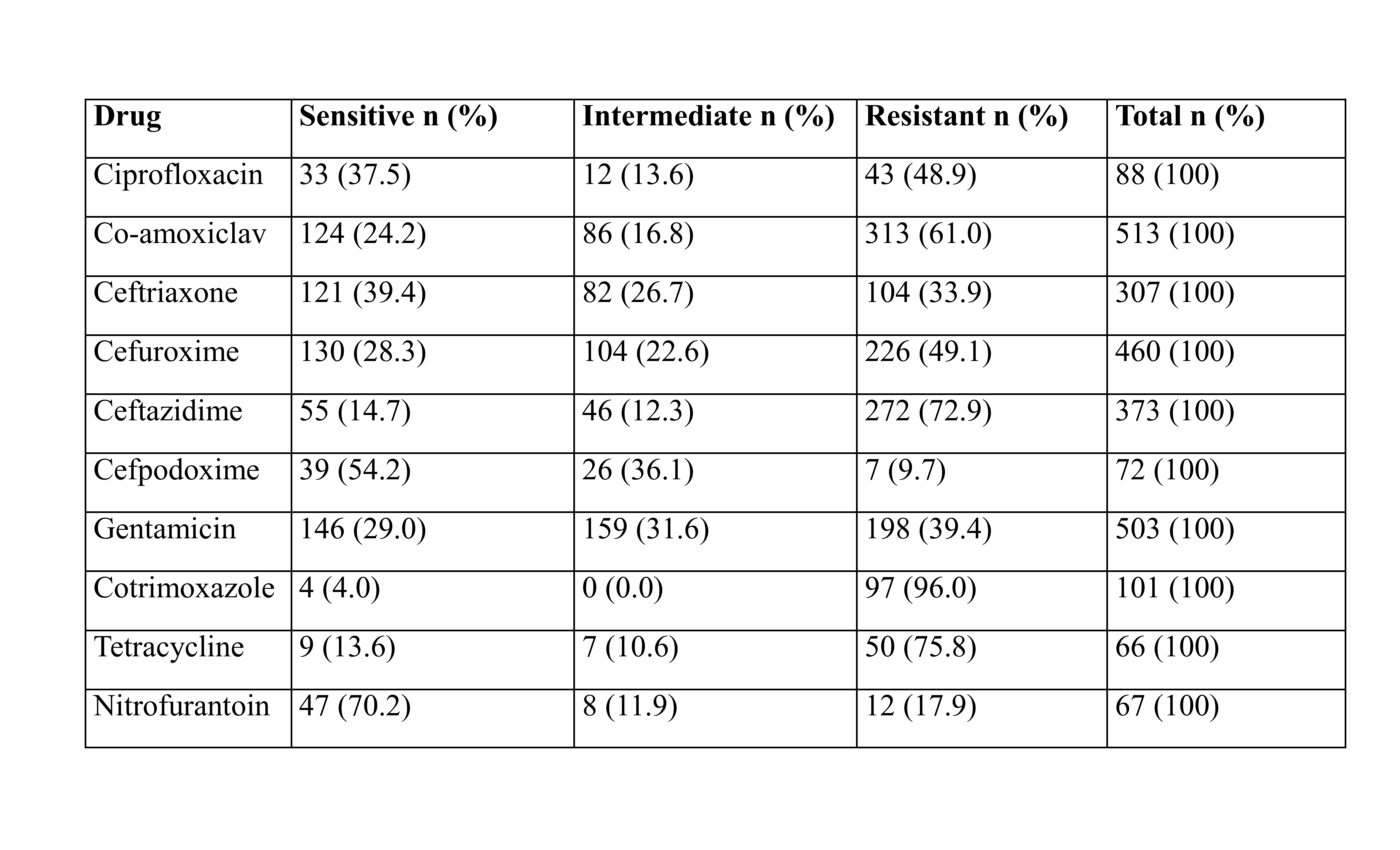 Antibiotic susceptibility patterns of Staphylococcus isolates