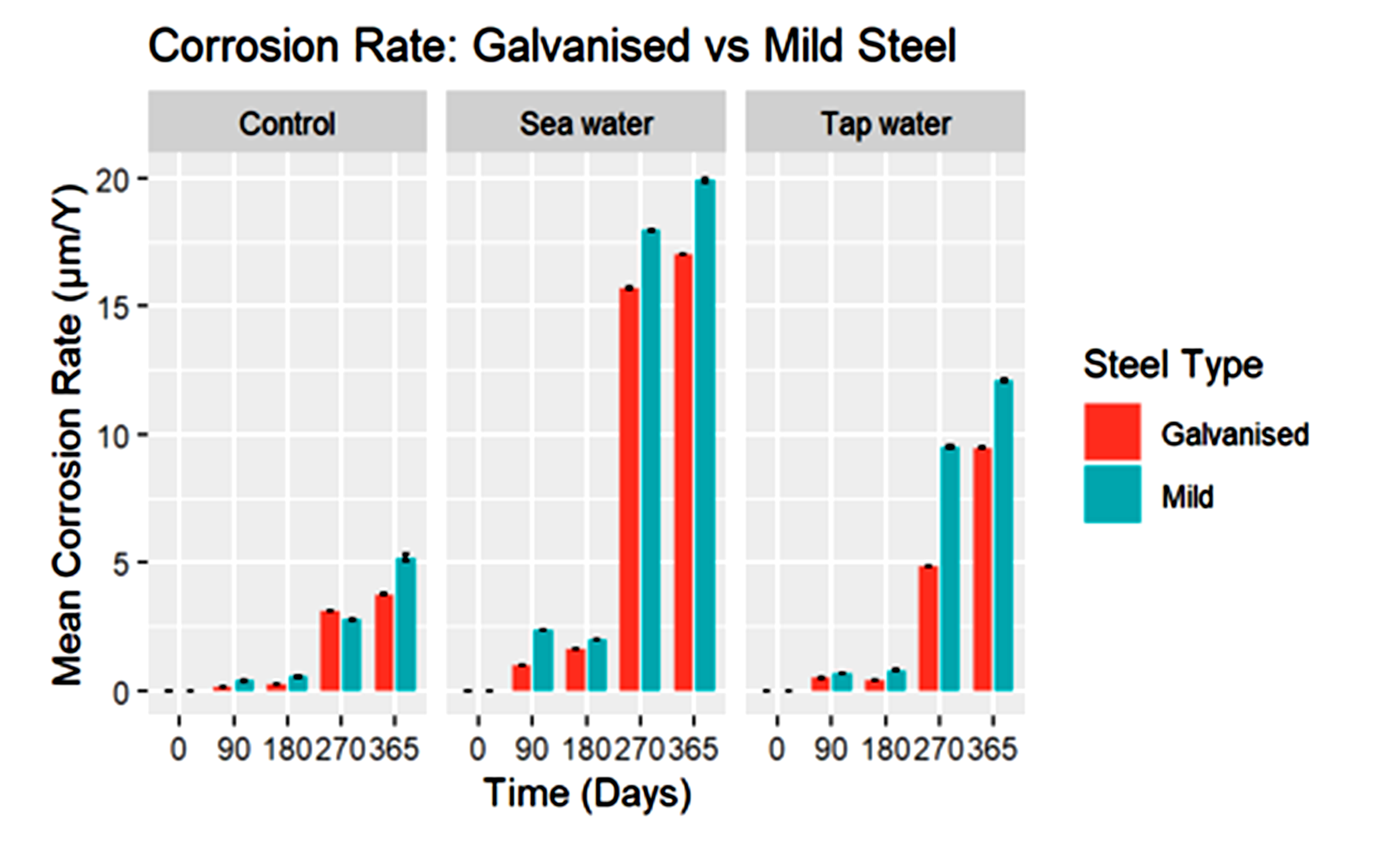 Corrosion rates of galvanised and mild steel in different water samples