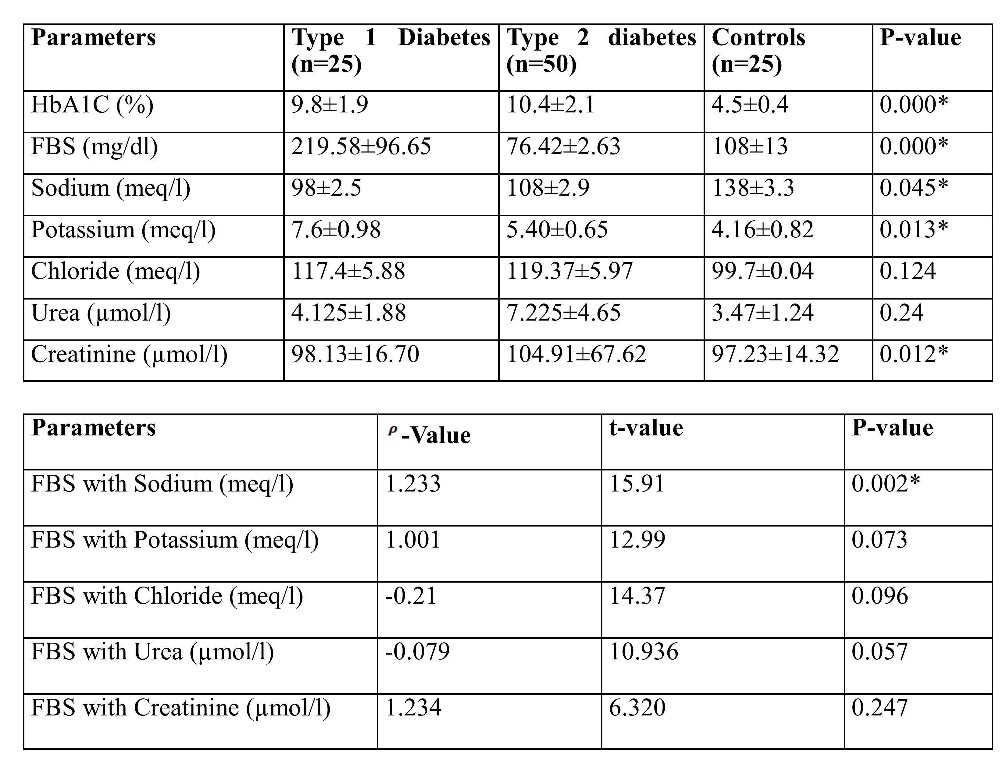 Biochemical measurements in type 1 and type 2 diabetes mellitus subjects