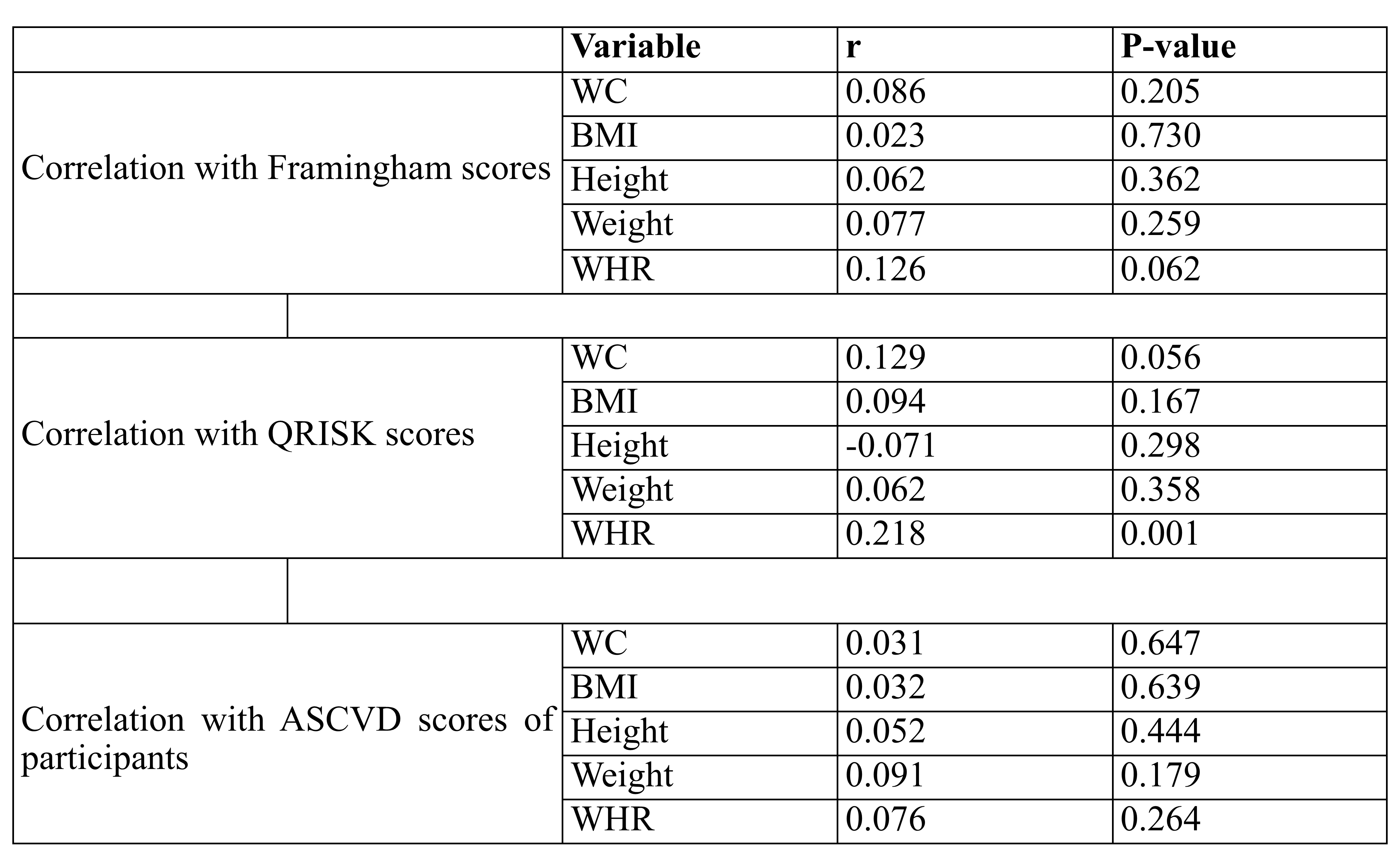 Correlation of Framingham scores, QRISK scores and ASCVD scores with anthropometric measures