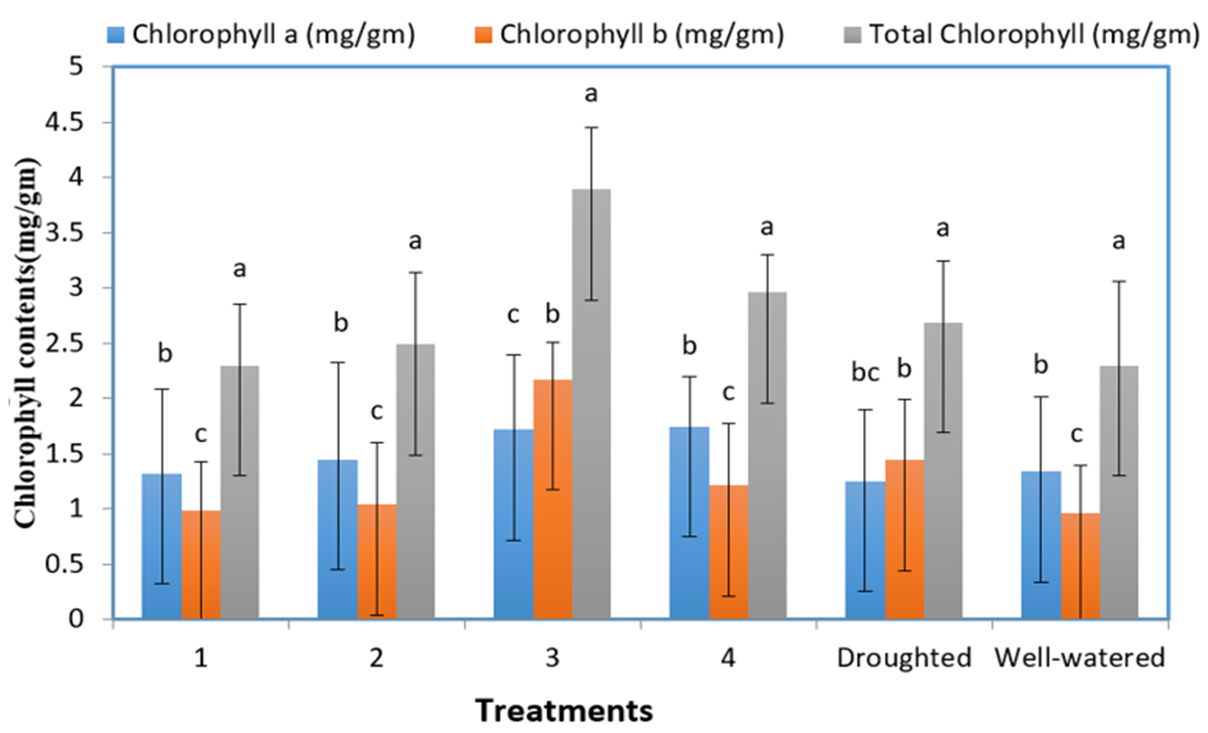 Effects of varying concentrations of glycine betaine on the height of garden egg under water-regulated conditions. Difference in lowercase letters on bars in each week indicate significant differences among treatments at p < 0.05.