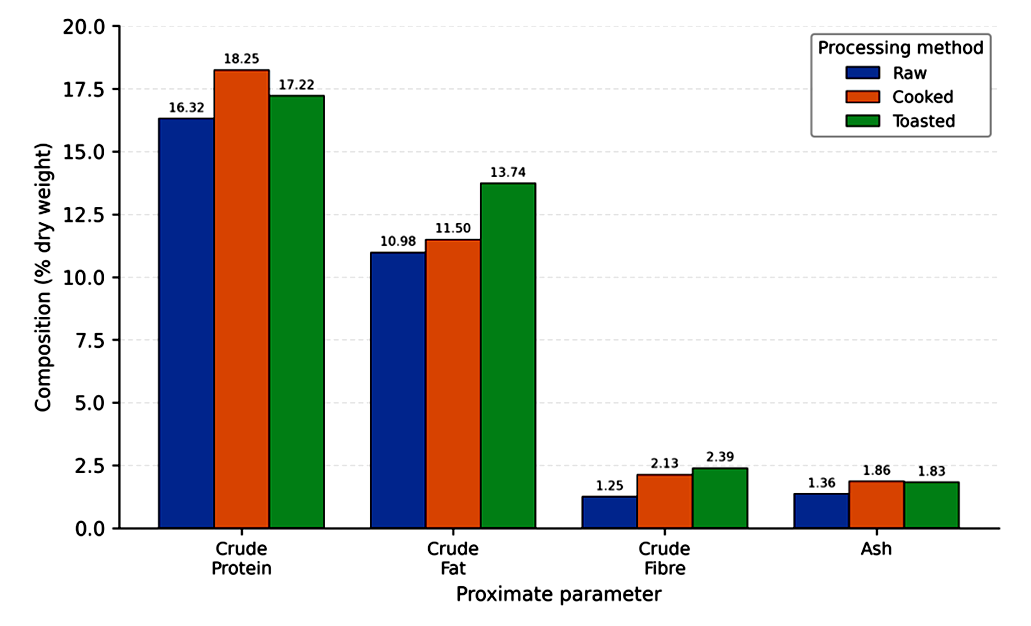 Effect of traditional processing on the proximate composition of Treculia africana seeds. Values (% dry weight) for raw, cooked, and toasted seeds are from Runsewe-Abiodun et al. (2018), determined by AOAC methods. Crude protein, fat, fibre, and ash all increased with thermal processing.