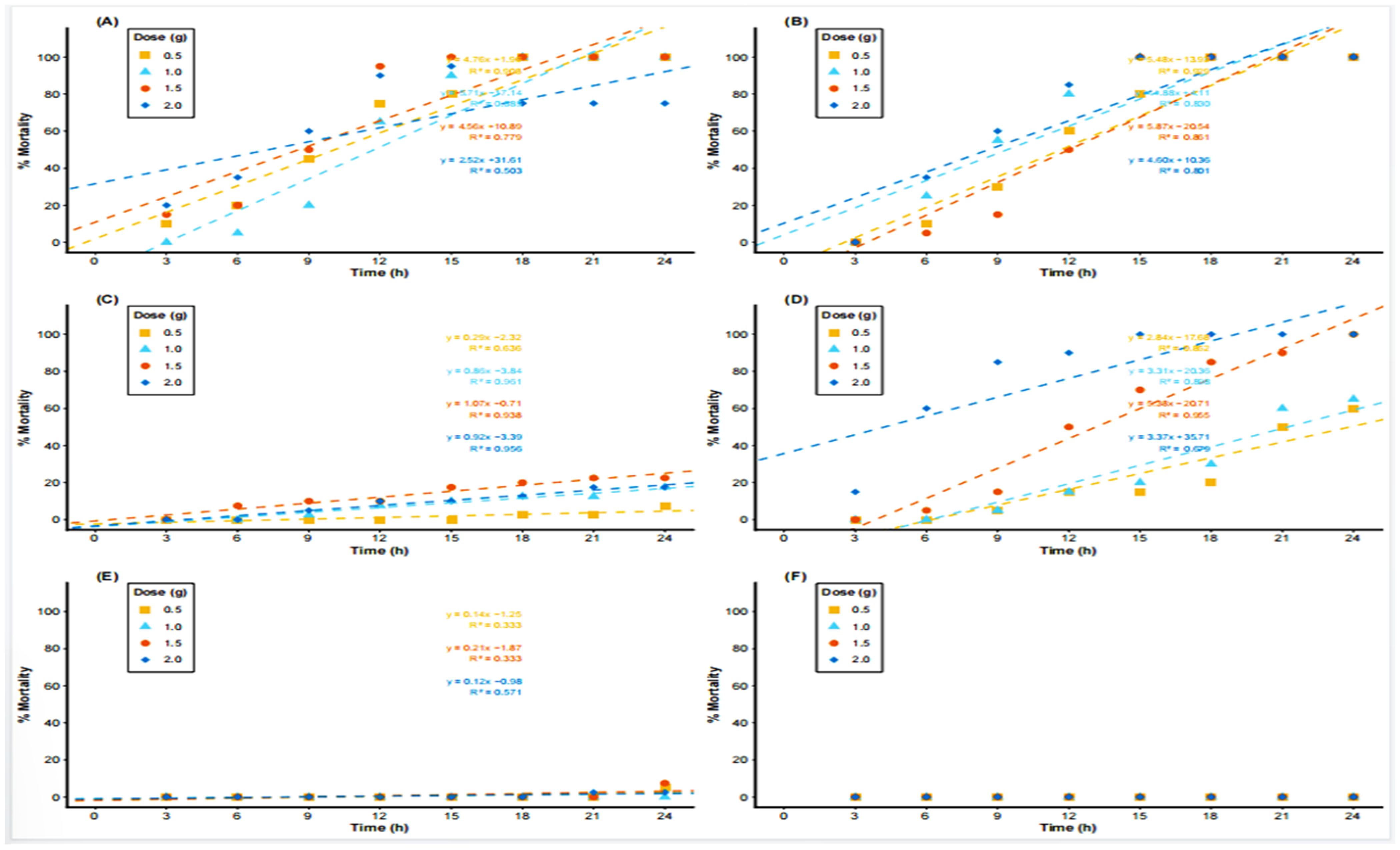 Dose–Time Mortality Relationships in Cockroach Populations Exposed to Synthetic and Botanical Gel Formulations. Plots : a: fipronil gel b: imidacloprid gel c: Sodom apple based gel d: neem-ginger based gel e: bait matrix only e: peanut butter only he tested dose range. 