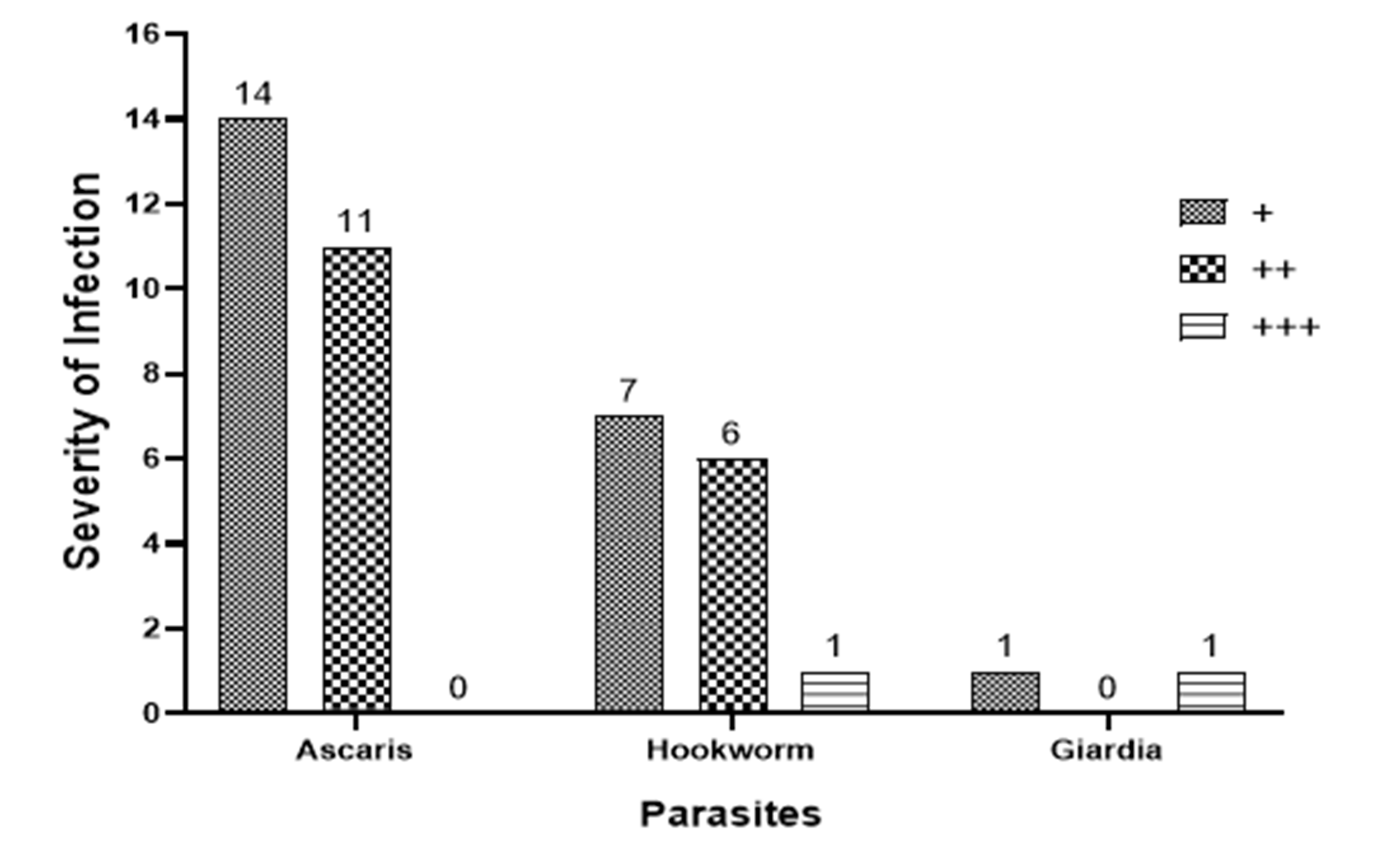 Intensity of soil-transmitted infection among adults at Nsukka Health Center