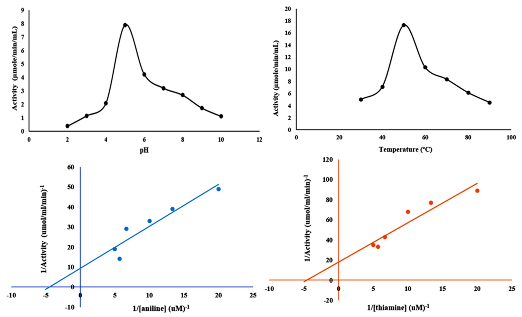 Physicochemical Properties of Thiaminase from Cassava Tubers 