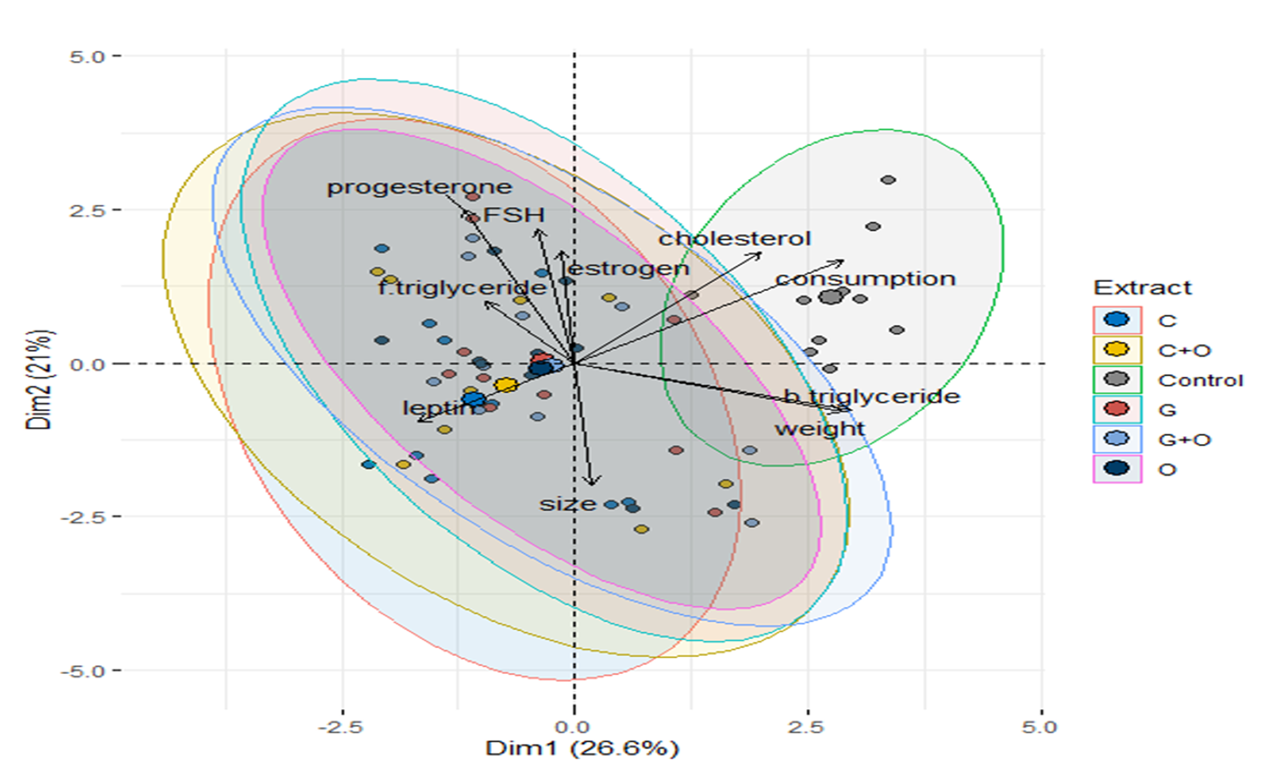 Principal component analyses (PCA) indicating the score plot for the first and second components. The smallest oval shape circled by yellow line indicates distribution of variables during the first period of extract administration; the smaller oval shape circled by blue line indicates distribution of variables during second period of extract administration; the larger oval shape circled by pink line indicates distribution of variables during third period of extract administration; the large oval shape circled by red line indicates distribution of variables during estrus period;  the larger oval shape circled by green line is the post period of no extract administration. The arrows of the PCA indicates approximation of variance of the variables, and then their angles approximate the correlations. More so, points closer to each other usually signify that they have similar score on PCA components (n = 18 female rats).
