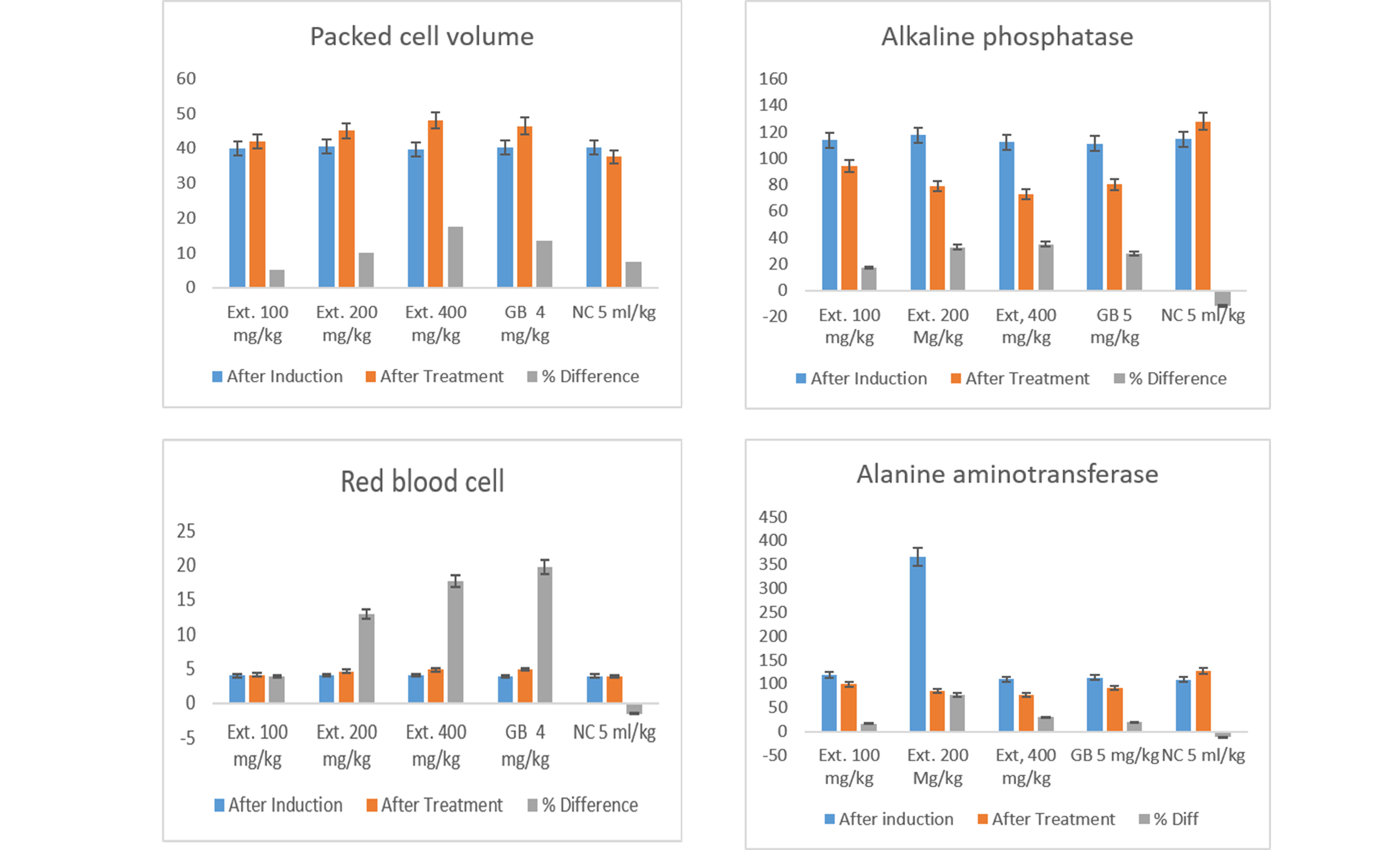 Effect of the aqueous extract of Mangifera indica leaves