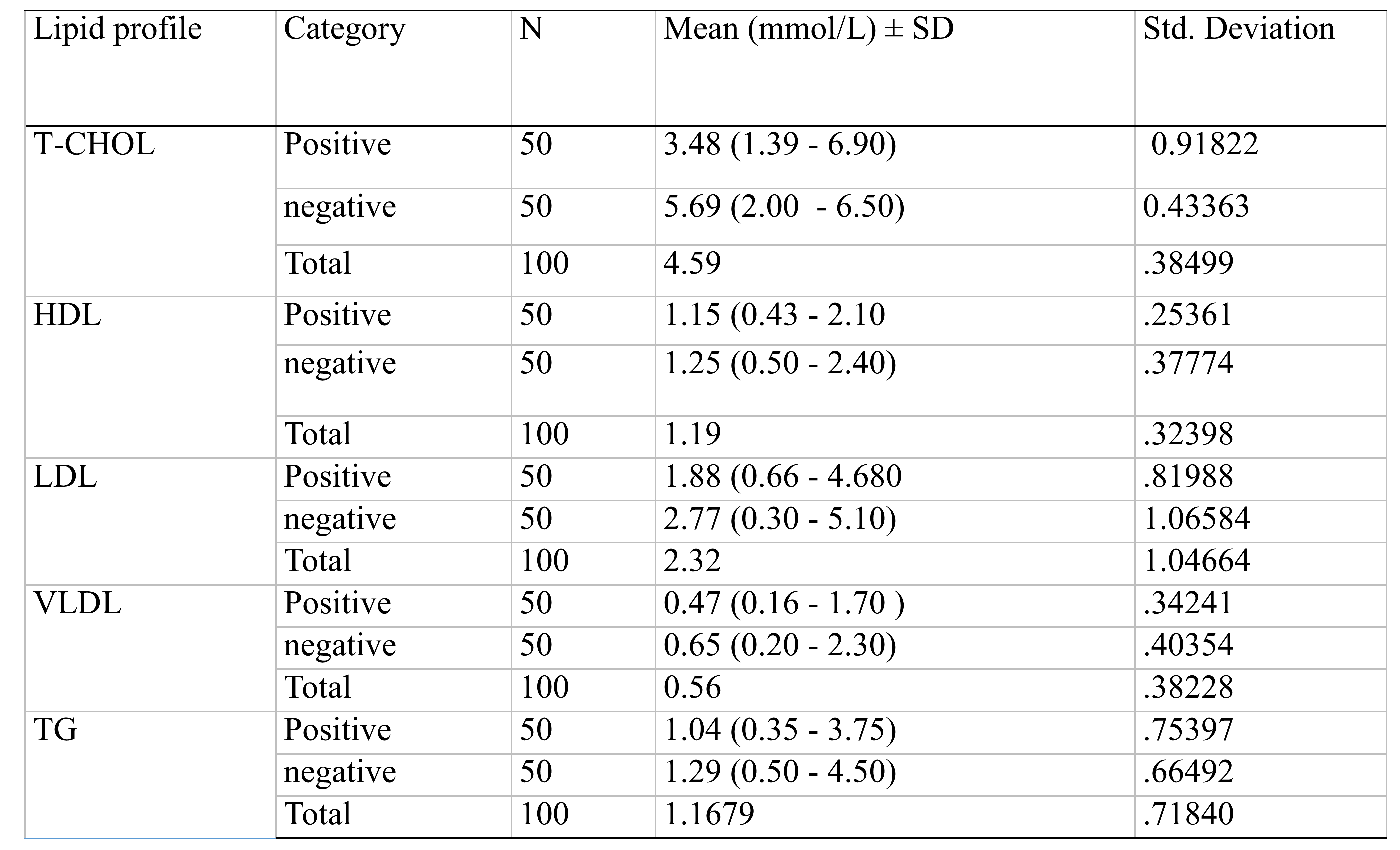 Mean ± standard deviation (SD) with observed ranges. TC = Total cholesterol; HDL-C = High-density lipoprotein cholesterol; LDL-C = Low-density lipoprotein cholesterol; VLDL-C = Very-low-density lipoprotein cholesterol; TG = Triglycerides