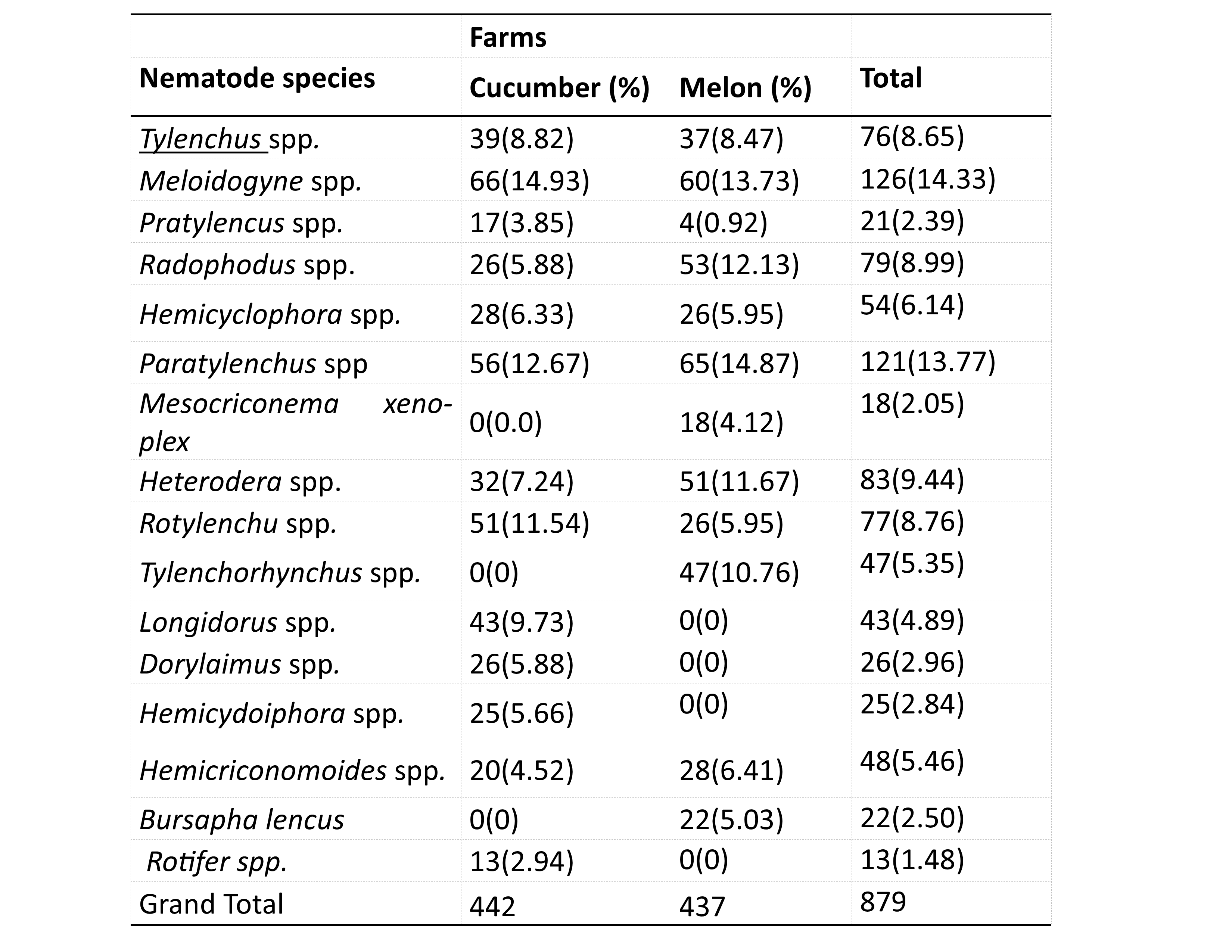 Overall abundance of nematodes based on crop type