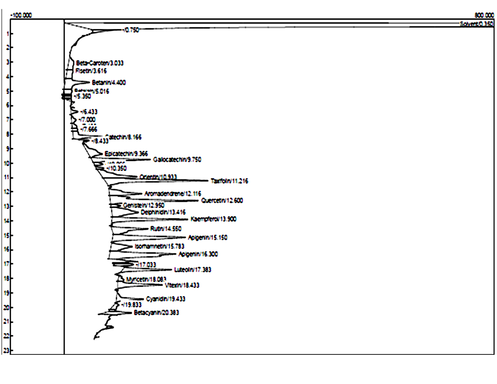 GC-FID chromatogram of ethanolic extract of I. tomentosa Fruit