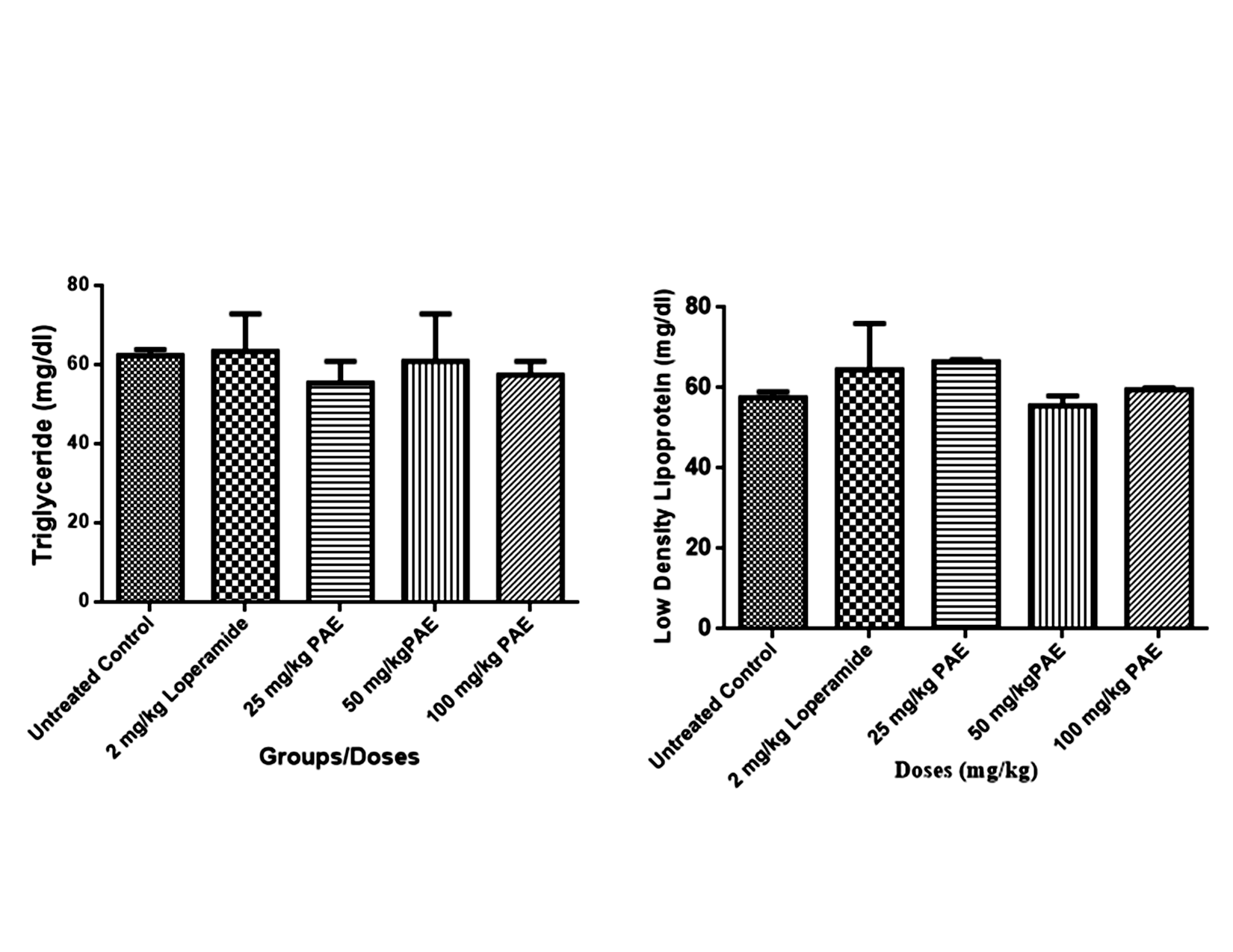 Effects of the bi-herbal leaf aqueous extract on triglyceride level in Rats