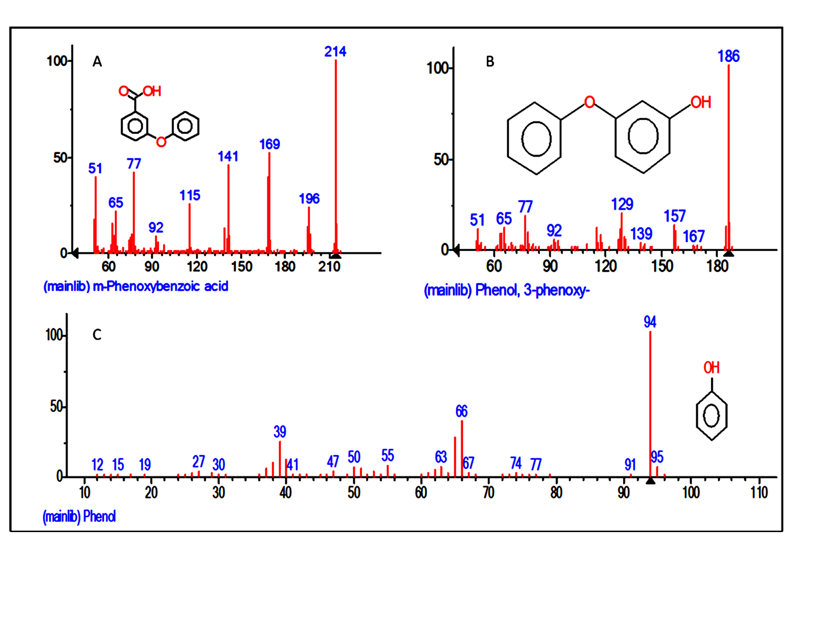 GC/MS spectra of metabolic products produced during 3-PBA degradation by Bacillus flexus strain PC5. (a) 3-phenoxybenzoic acid; (b) 3-phenoxyphenol; (c) phenol.